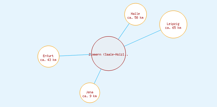 Distanzen Zimmern (Saale-Holzland-Kreis)