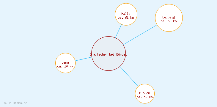 Distanzen Graitschen bei Bürgel