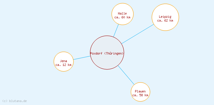 Distanzen Poxdorf (Thüringen)