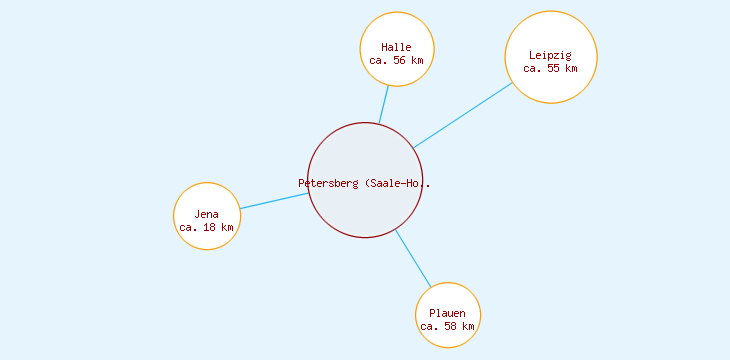 Distanzen Petersberg (Saale-Holzland-Kreis)