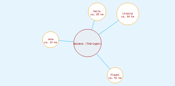 Distanzen Waldeck (Thüringen)