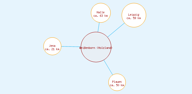 Distanzen Weißenborn (Holzland)