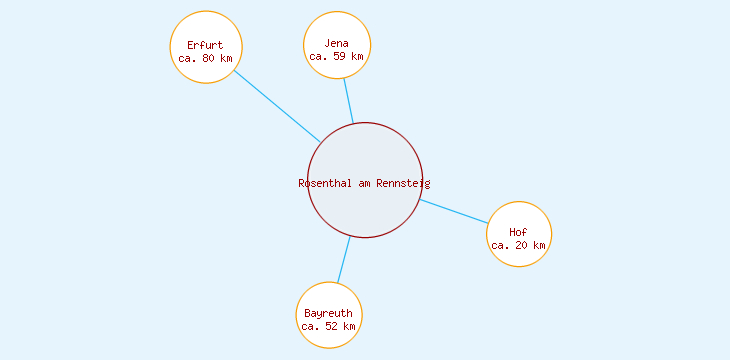 Distanzen Rosenthal am Rennsteig