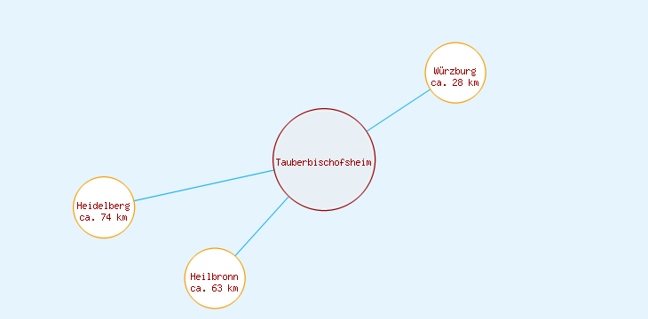Distanzen Tauberbischofsheim