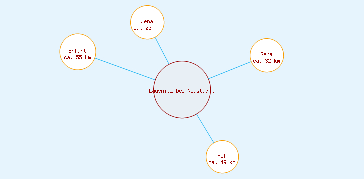 Distanzen Lausnitz bei Neustadt an der Orla