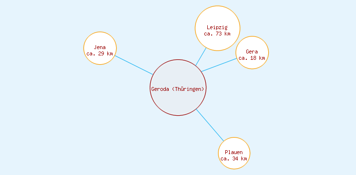 Distanzen Geroda (Thüringen)