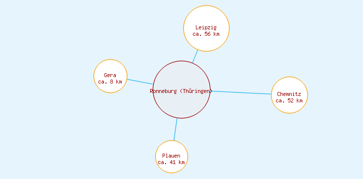 Distanzen Ronneburg (Thüringen)