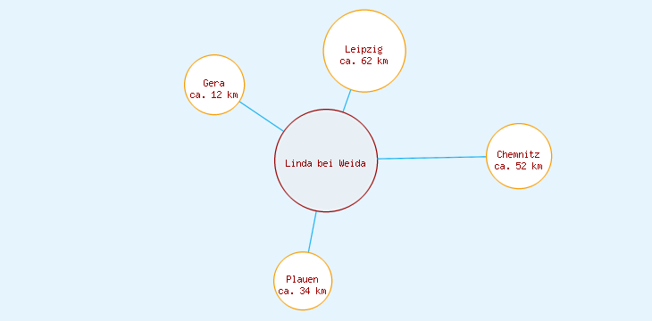Distanzen Linda bei Weida