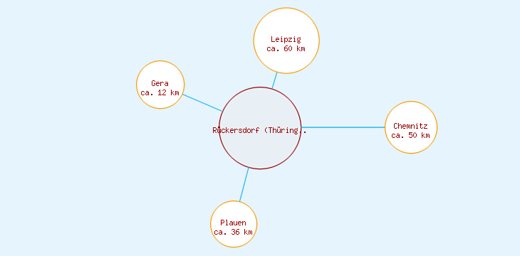 Distanzen Rückersdorf (Thüringen)
