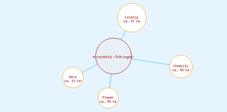 Distanzen Hirschfeld (Thüringen)