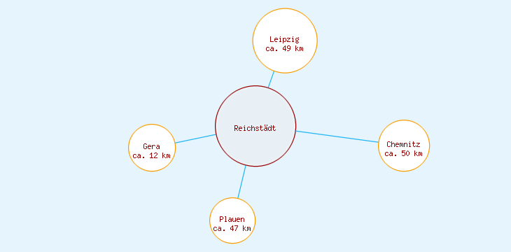 Distanzen Reichstädt