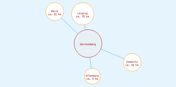 Distanzen Gerstenberg