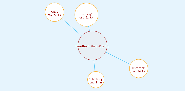 Distanzen Haselbach (bei Altenburg)