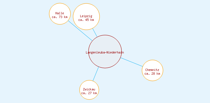 Distanzen Langenleuba-Niederhain