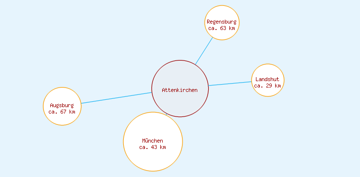 Distanzen Attenkirchen