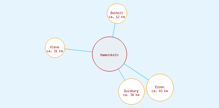 Distanzen Hamminkeln