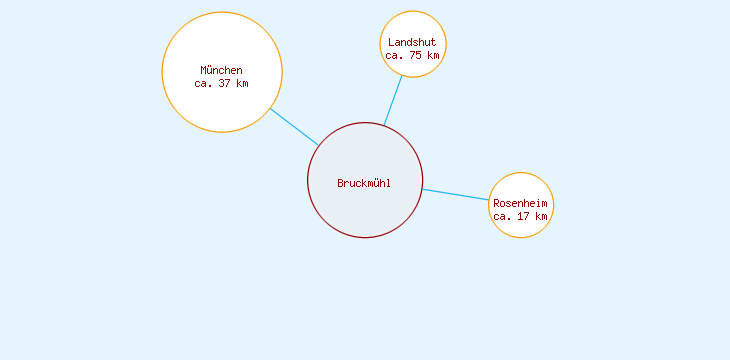 Distanzen Bruckmühl