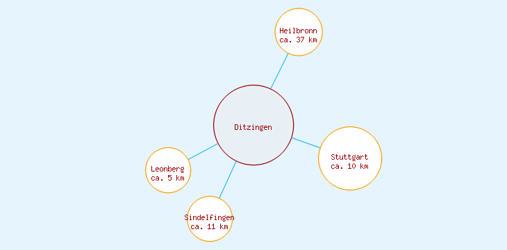 Distanzen Ditzingen
