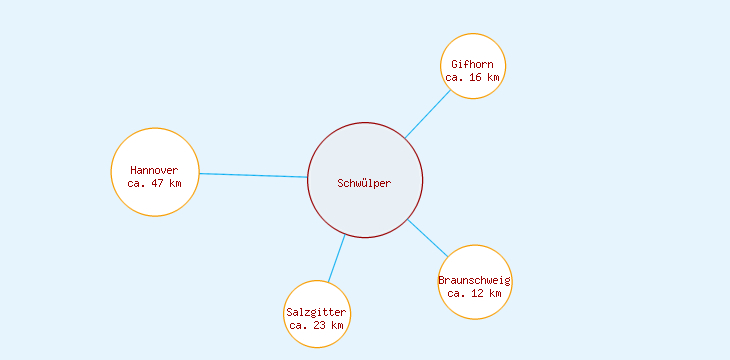 Distanzen Schwülper