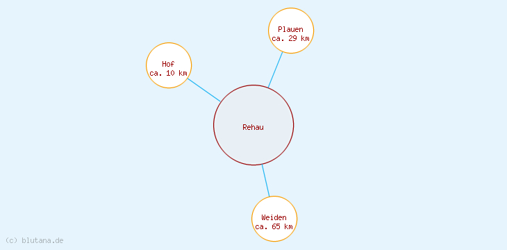 Distanzen Rehau