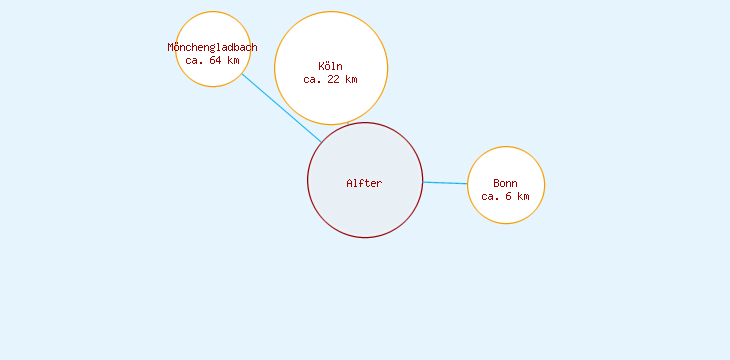 Distanzen Alfter