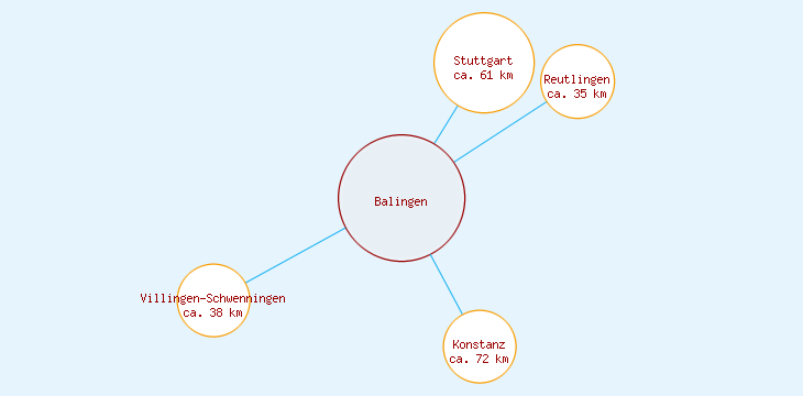 Distanzen Balingen