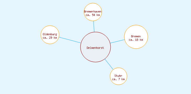 Distanzen Delmenhorst