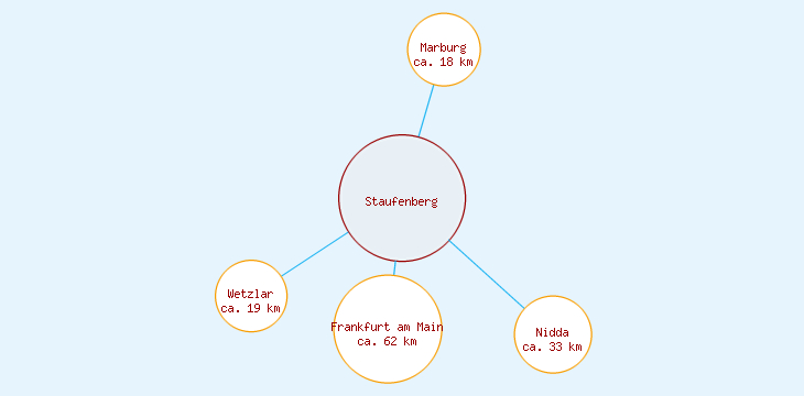 Distanzen Staufenberg