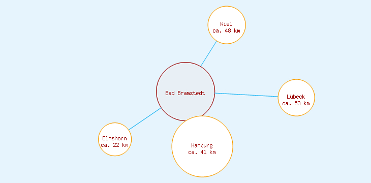 Distanzen Bad Bramstedt