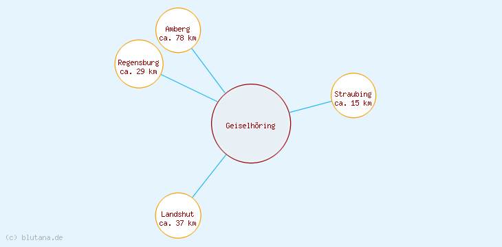 Distanzen Geiselhöring