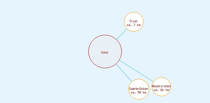Distanzen Konz