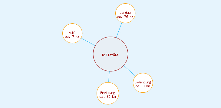 Distanzen Willstätt