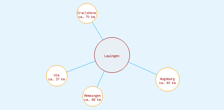 Distanzen Lauingen