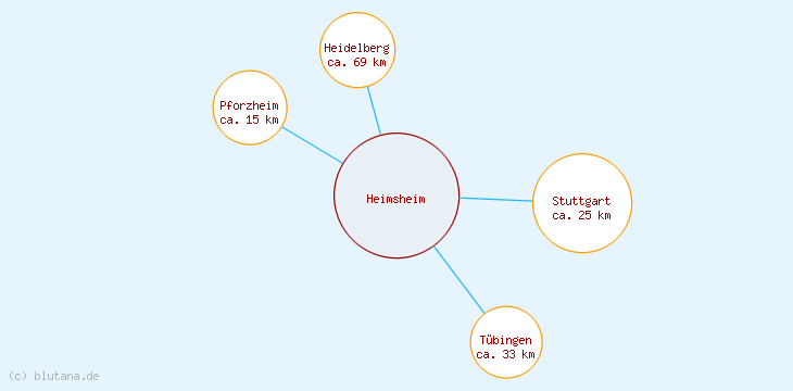 Distanzen Heimsheim