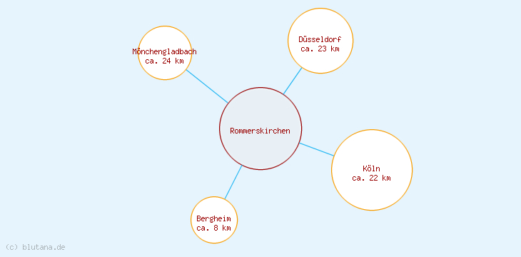 Distanzen Rommerskirchen
