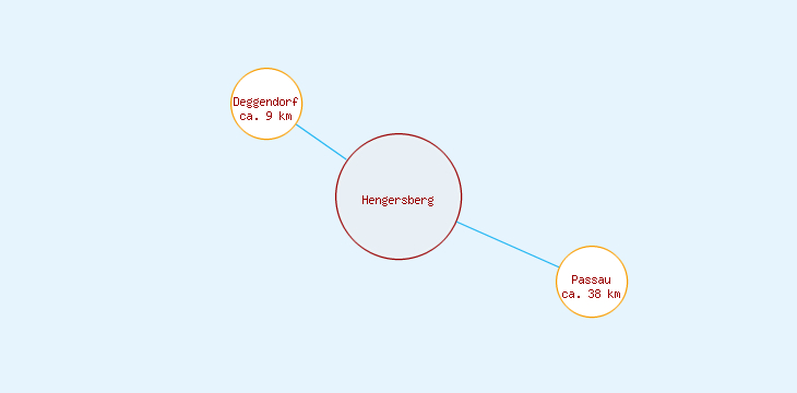 Distanzen Hengersberg