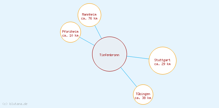 Distanzen Tiefenbronn