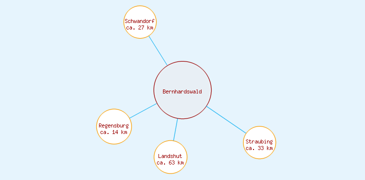 Distanzen Bernhardswald