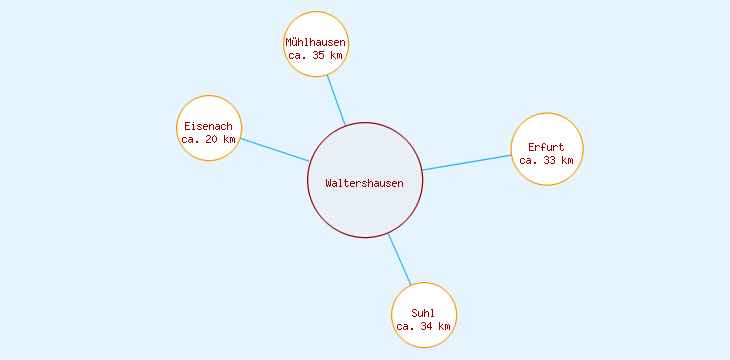 Distanzen Waltershausen
