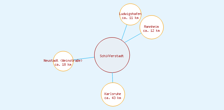 Distanzen Schifferstadt
