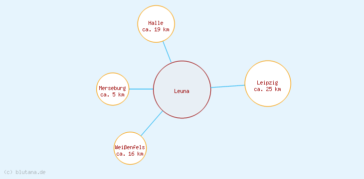 Distanzen Leuna