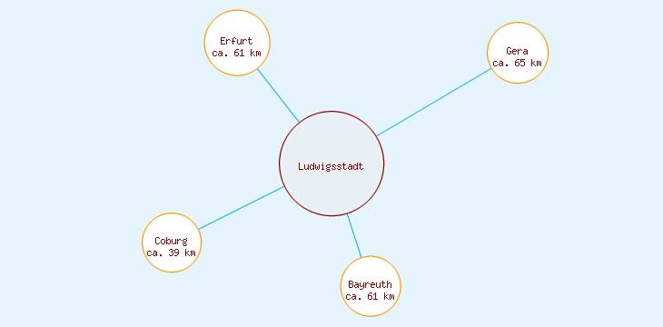 Distanzen Ludwigsstadt