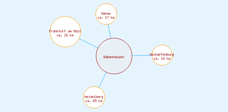 Distanzen Babenhausen
