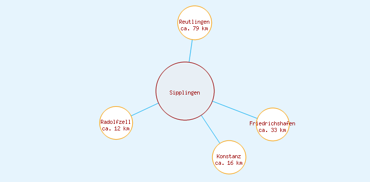 Distanzen Sipplingen