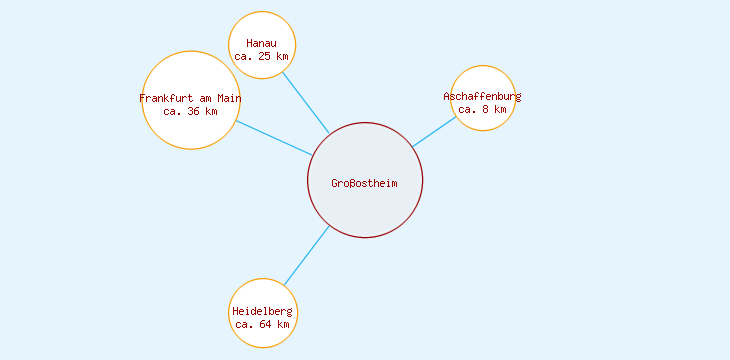 Distanzen Großostheim
