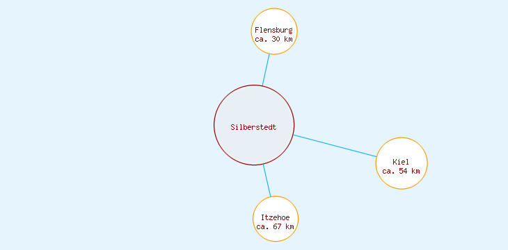 Distanzen Silberstedt