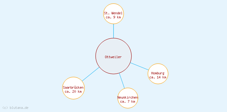 Distanzen Ottweiler