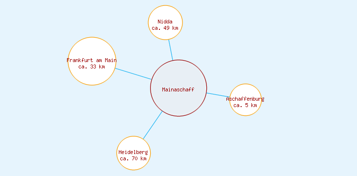 Distanzen Mainaschaff
