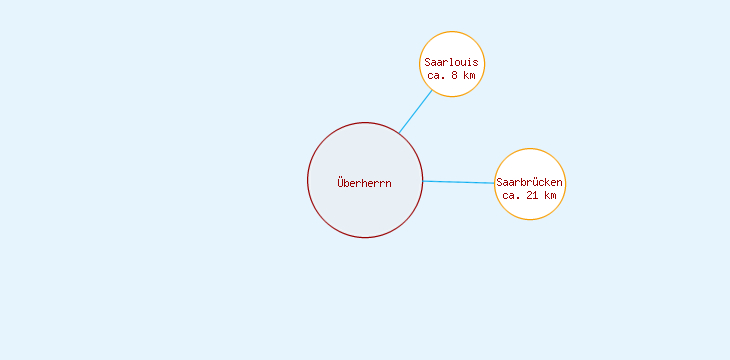 Distanzen Überherrn