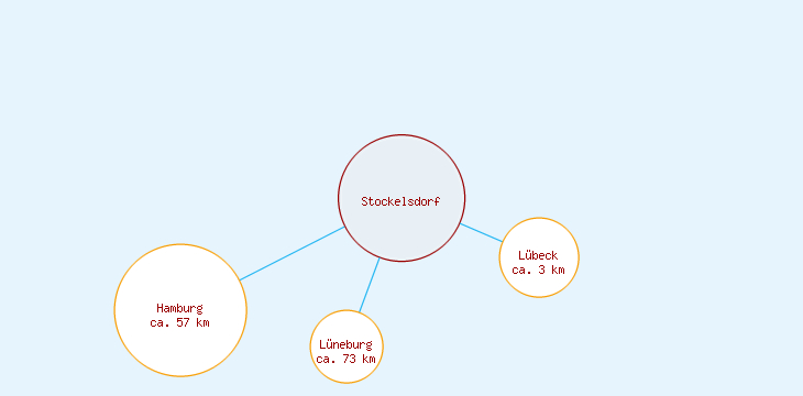 Distanzen Stockelsdorf